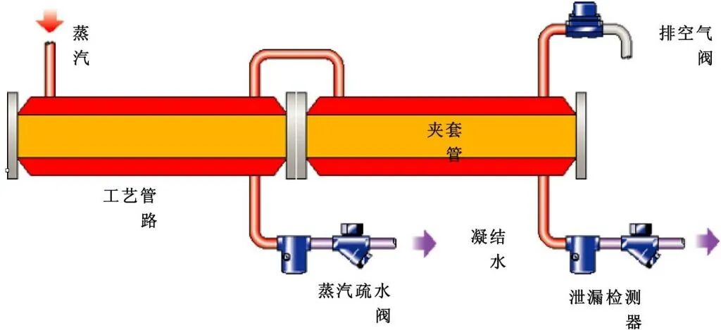 Jacketed Piping Best Practices（译）