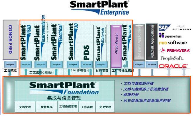 三维设计平台在快堆中的应用研究