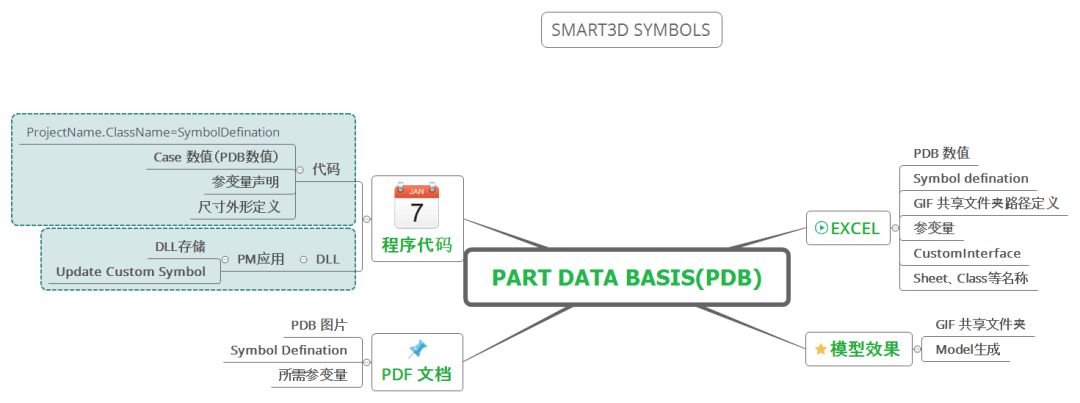 Smart3D symbols PDB属性思维导图