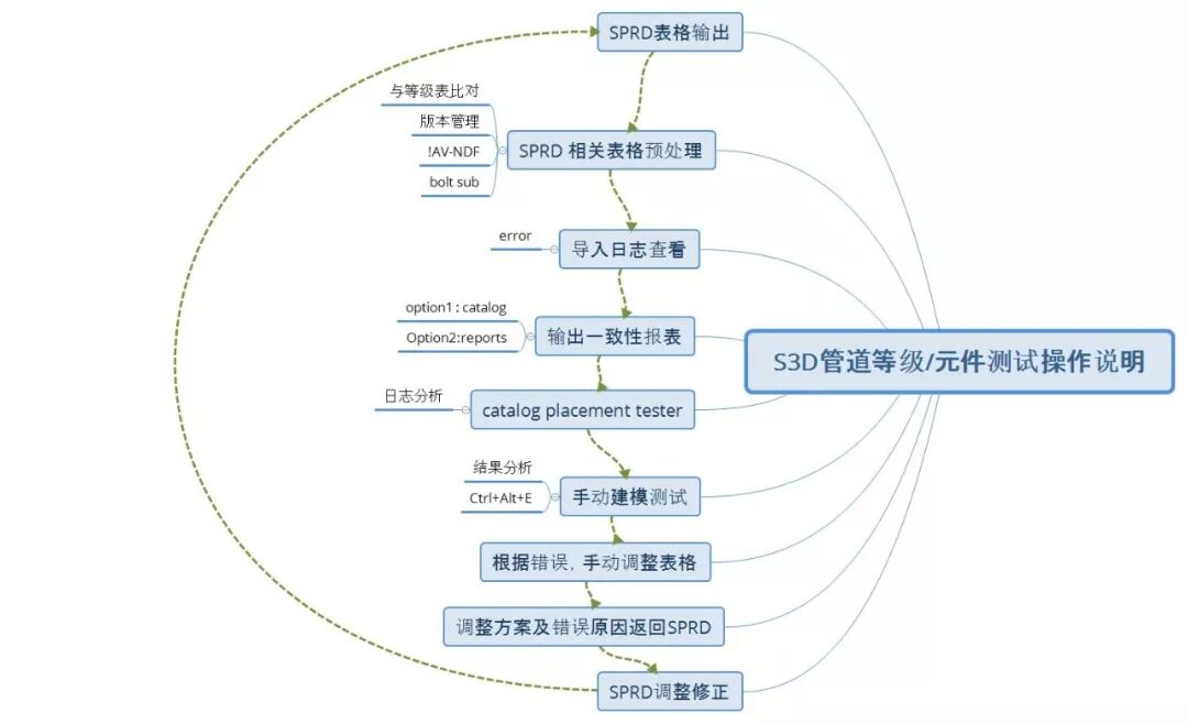 S3D管道等级 元件测试工作流
