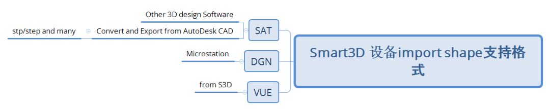 由文件格式梳理Smart3D软件的输入与输出