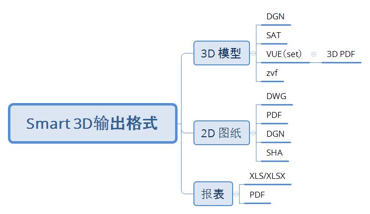 Smart3D 输出格式强调