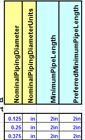 建库相关表格介绍_PipingSpecification项目规则定义相关表格_MinimumPipeLengthRule