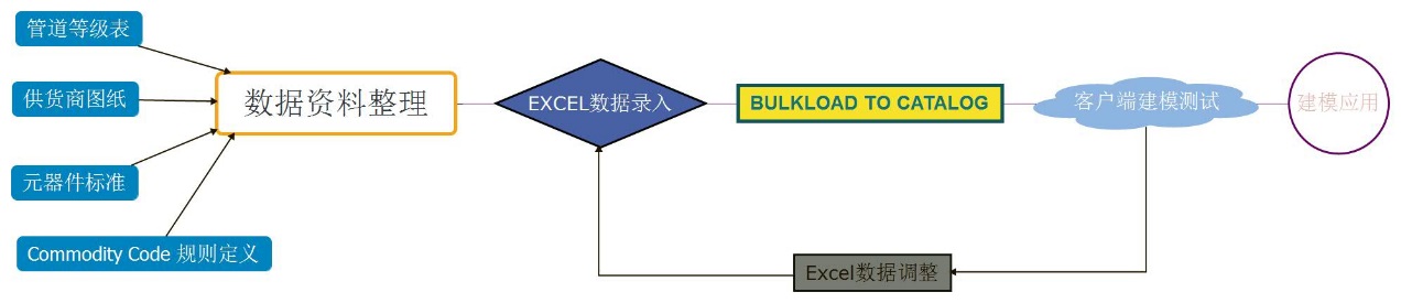 手动建库工作概述_操作数据流