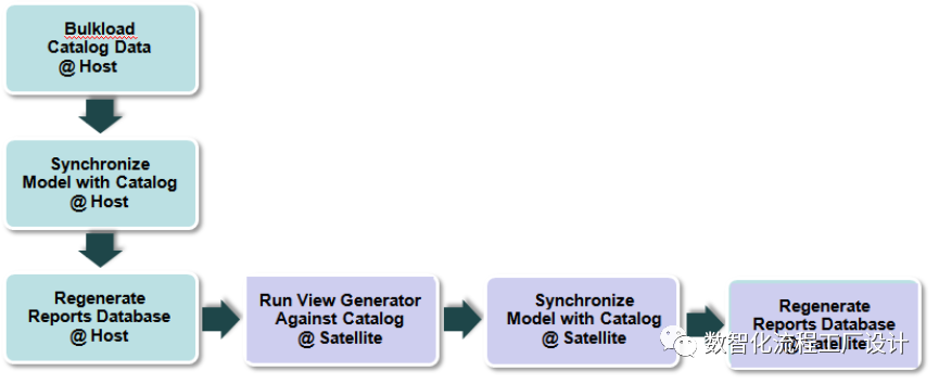 对于Global Workshare异地协同项目，当Catalog发生修改时如何对Model和Catalog进行同步